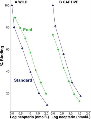 Validating Urinary Neopterin as a Biomarker of Immune Response in Captive and Wild Capuchin Monkeys